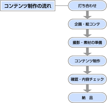 コンテンツ制作の流れ